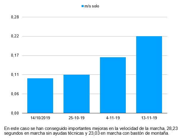 RESULTADOS DE UN PROGRAMA DE NEUROREHABILITACIÓN ESPECIALIZADA E INTENSIVA EN UN CASO DE ICTUS EN FASE CRÓNICA.