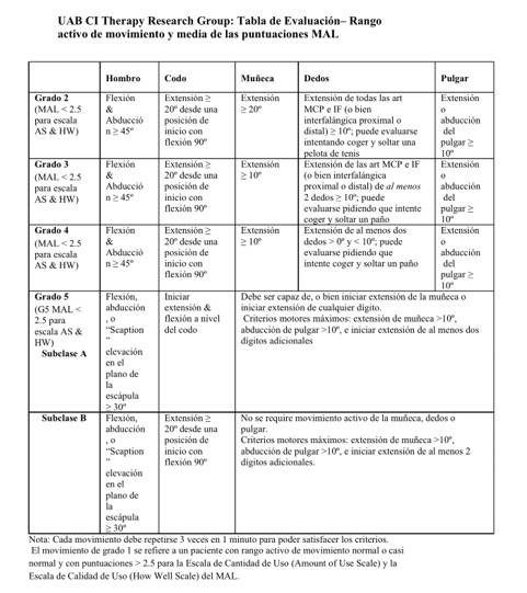 Estudio de caso: Tratamiento Intensivo del brazo y la mano después de un ICTUS.