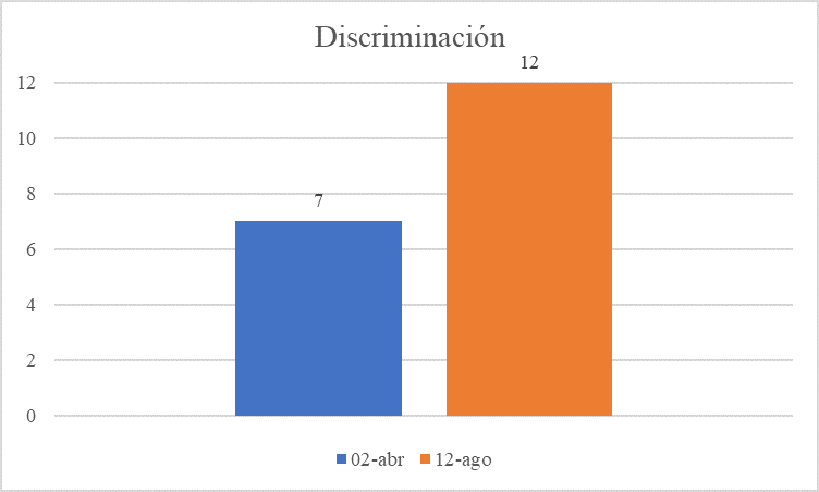 Discriminación