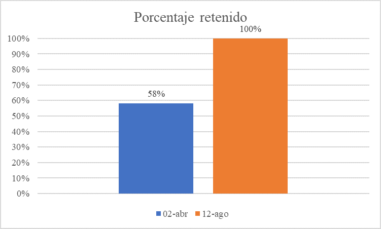 Porcentaje Retenido