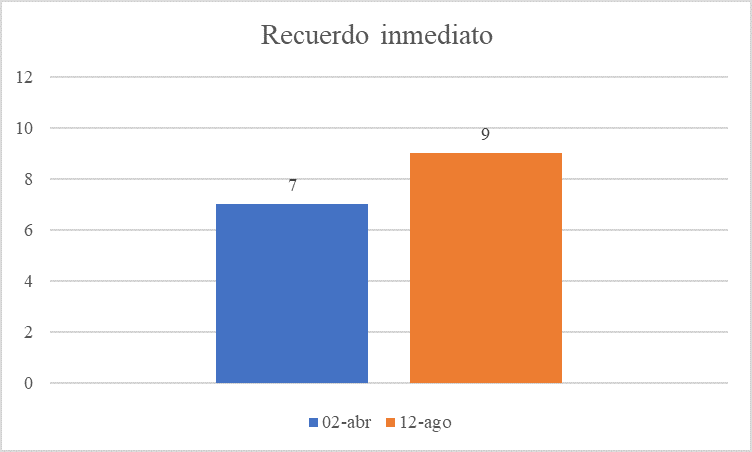 Recuerdo Inmediato