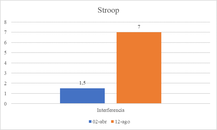 Stroop